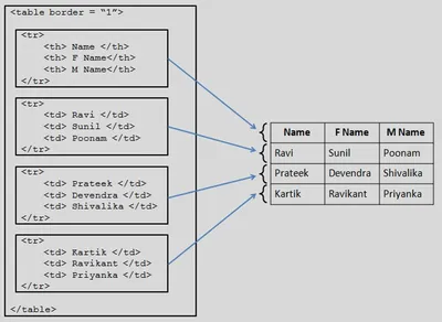 Ourtutorials - HTML