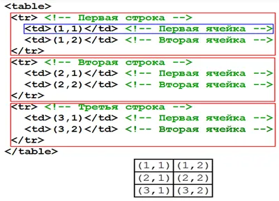 Как сделать таблицу в html, код ячейки, столбца и строки таблицы