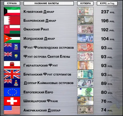 ТОП самых сильных валют мира