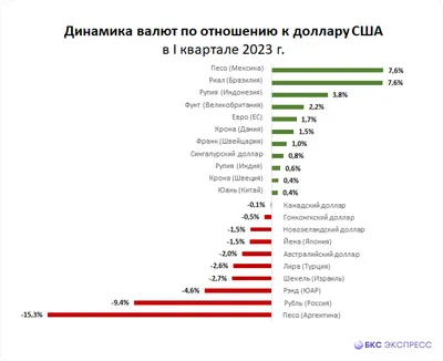 Самые дорогие валюты мира: в какой валюте лучше хранить деньги в 2023 году?