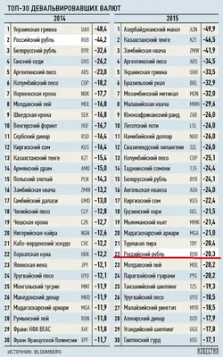 Самые слабые валюты мира: манат, тенге и квача | 