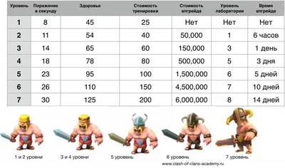 ТОП 5 первых открывшихся юнитов в Clash Of Clans | MobGames.обзор | Дзен