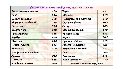 Самые калорийные продукты чтобы набрать вес - Блог для саморазвития