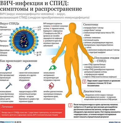 Все о ВИЧ-инфекции и СПИД