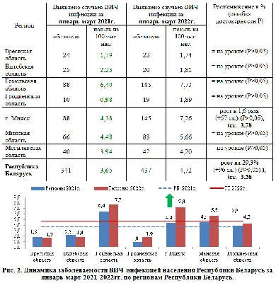 Эпидемическая ситуация по ВИЧ-инфекции на территории Столбцовского района  на года. - Столбцовский районный центр гигиены и эпидемиологии