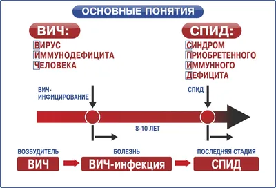 Первые проявления ВИЧ-инфекции - СПИД центр