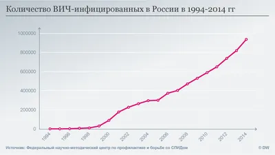 Лишь половина ВИЧ-инфицированных в РФ проходят лечение – DW – 