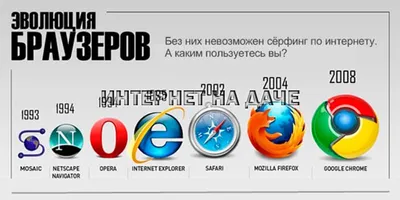 Ответы : Какие браузеры вы знаете? опера, амиго, интернет екс, гугул  хроме, мазилла, ещё какие