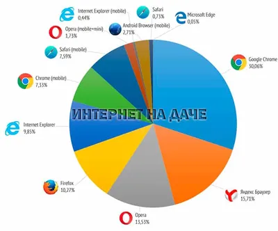 Наиболее распространенные браузеры для тестирования ПО — TestMatick