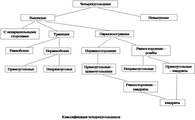 Виды четырехугольников - online presentation