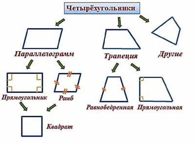 Методика изучения четырехугольников и их свойств в курсе планиметрии  основной школы