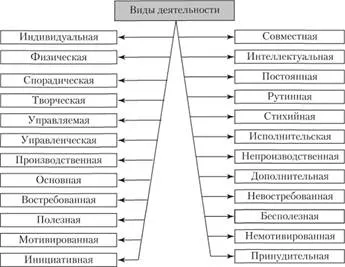 Виды деятельности: общение, игра, учение, труд