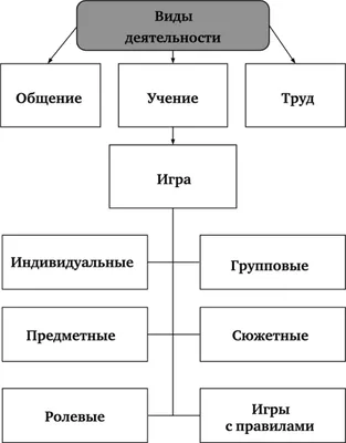 Виды деятельности человека - ПСИХОЛОГИЯ В СХЕМАХ И КОММЕНТАРИЯХ