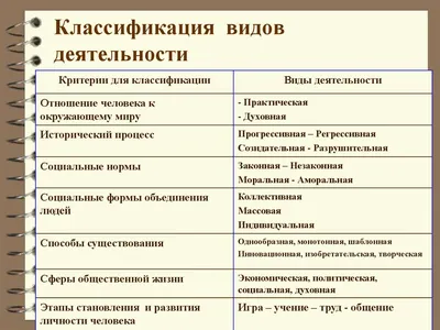 Деятельность человека – структура, функции, виды кратко по обществознанию  (10 класс)