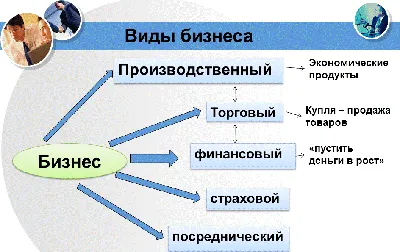 Конспект урока Виды и формы бизнеса Обществознание 7 класс