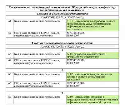 Организационно-правовые формы для ведения частного бизнеса в РФ