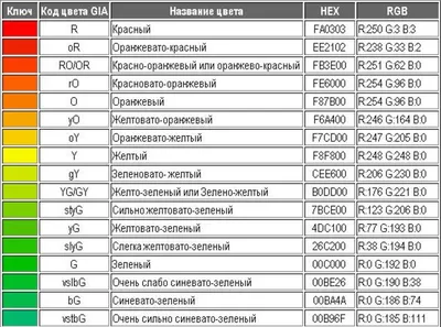 Система классификации цвета GIA для цветных драгоценных камней. |  Ювелир.INFO