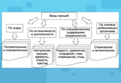 Презентация по психологии на тему "Эмоции"