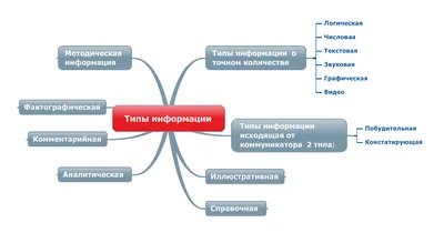 Информация и ее виды