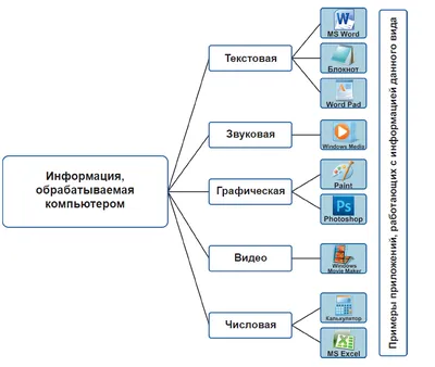 Информация. Виды, свойстваинформации, информационные процессы