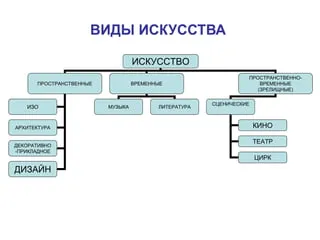 Схема пространственных видов искусства | Обществознание,  Самосовершенствование, История искусства