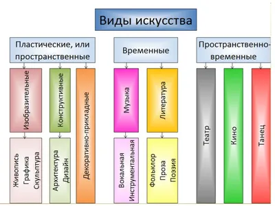 Изобразительное искусство. Семья пространственных искусств. | 