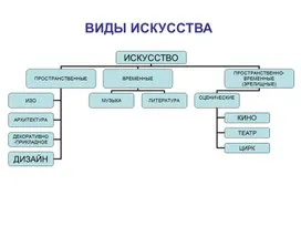 Все виды искусства.