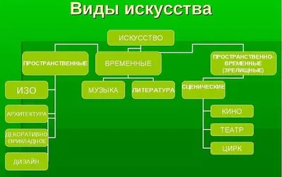 Обучающий стенд в кабинет литературы и русского языка ВИДЫ ИСКУССТВА 1*0,57  арт. 3208 купить в Челябинске по низкой цене с доставкой по России |  Интернет-магазин «Раскрась детство»