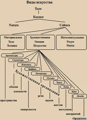 Искусство, виды искусства" - МХК - 8 класс | Ios messenger