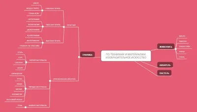 Презентация по изобразительному искусству на тему: "Виды искусства. Синтез  искусств"