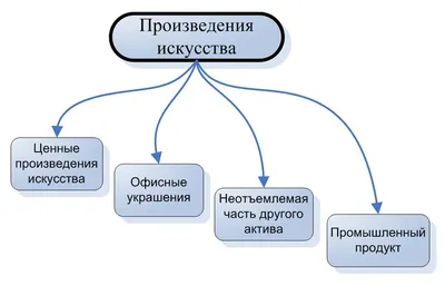 виды искусства | PPT