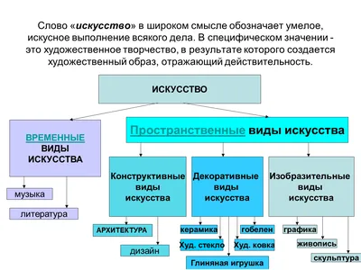 виды искусства | PPT