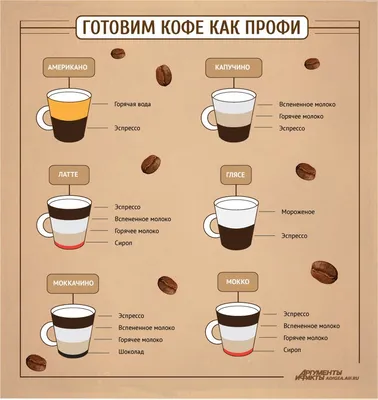 COFFEEMAXMASTER | Путеводитель по кофе. Виды кофе