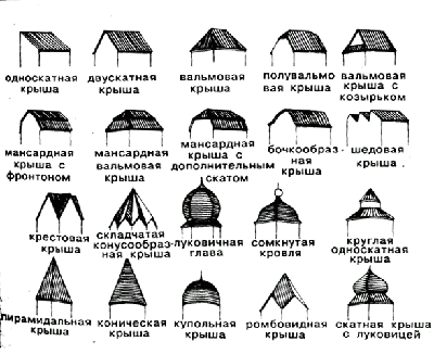 Виды крыш и типы кровельных покрытий - Артель