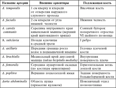 Виды кровотечений worksheet | Live Worksheets