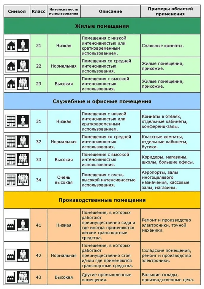 Какой класс линолеума выбрать для кухни и прихожей