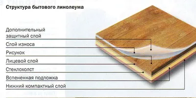 Бытовой линолеум: виды и применение — Полезно — Наполи (салон напольных  покрытий)