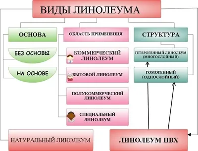 Современный ПВХ линолеум: особенности | 