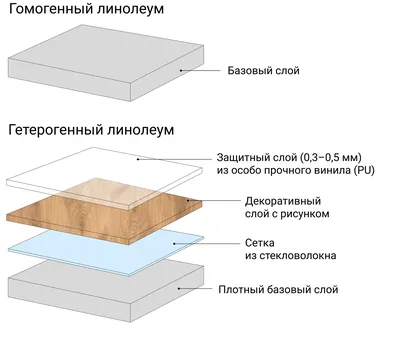 Линолеум в современных квартирах: тренд или антитренд?