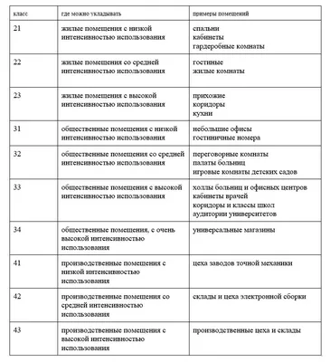 Классы линолеума по износостойкости, таблица: 21, 22, 23, 31, 32 классы  применения линолеума