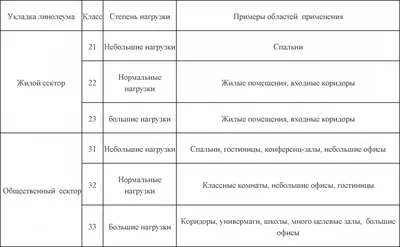 Какой линолеум лучше выбрать для квартиры - «Петрович.Знает»