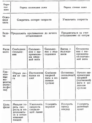 Лыжная подготовка. Виды лыжных ходов.