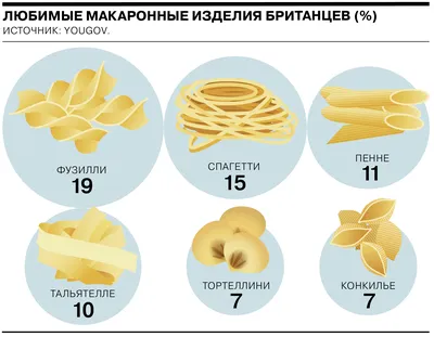 Виды итальянских макарон (пасты) и их назначение // ОПТИМИСТ | Рецепты для  детей, Кулинария, Макаронные блюда