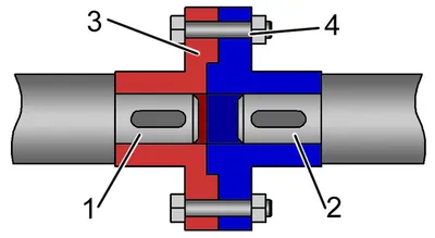 Виды муфт для передачи вращающего момента: упругие, жесткие,  компенсирующие, управляемые, втулочные, фланцевые, с тором и звездой