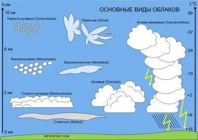 виды облаков | Преподавание географии, Природоведение, Метеорология