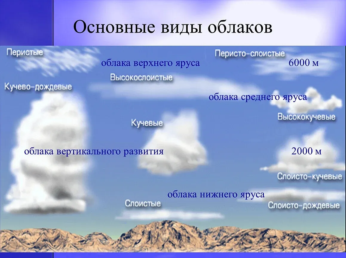 Почему облака разные. Перисто Слоистые облака. Виды облаков. Абак виды. Виды облаков названия.