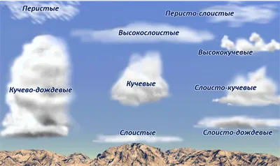 Метеопост - Классификация облаков