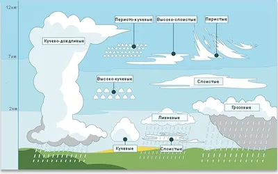 Разновидности облаков - советы, обзор темы, интересные факты от экспертов в  области фильтров для воды интернет магазина Akvo