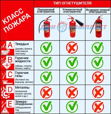 Огнетушители Виды и Применение. Статья пожарной безопасности.