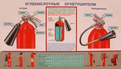 Виды огнетушителей